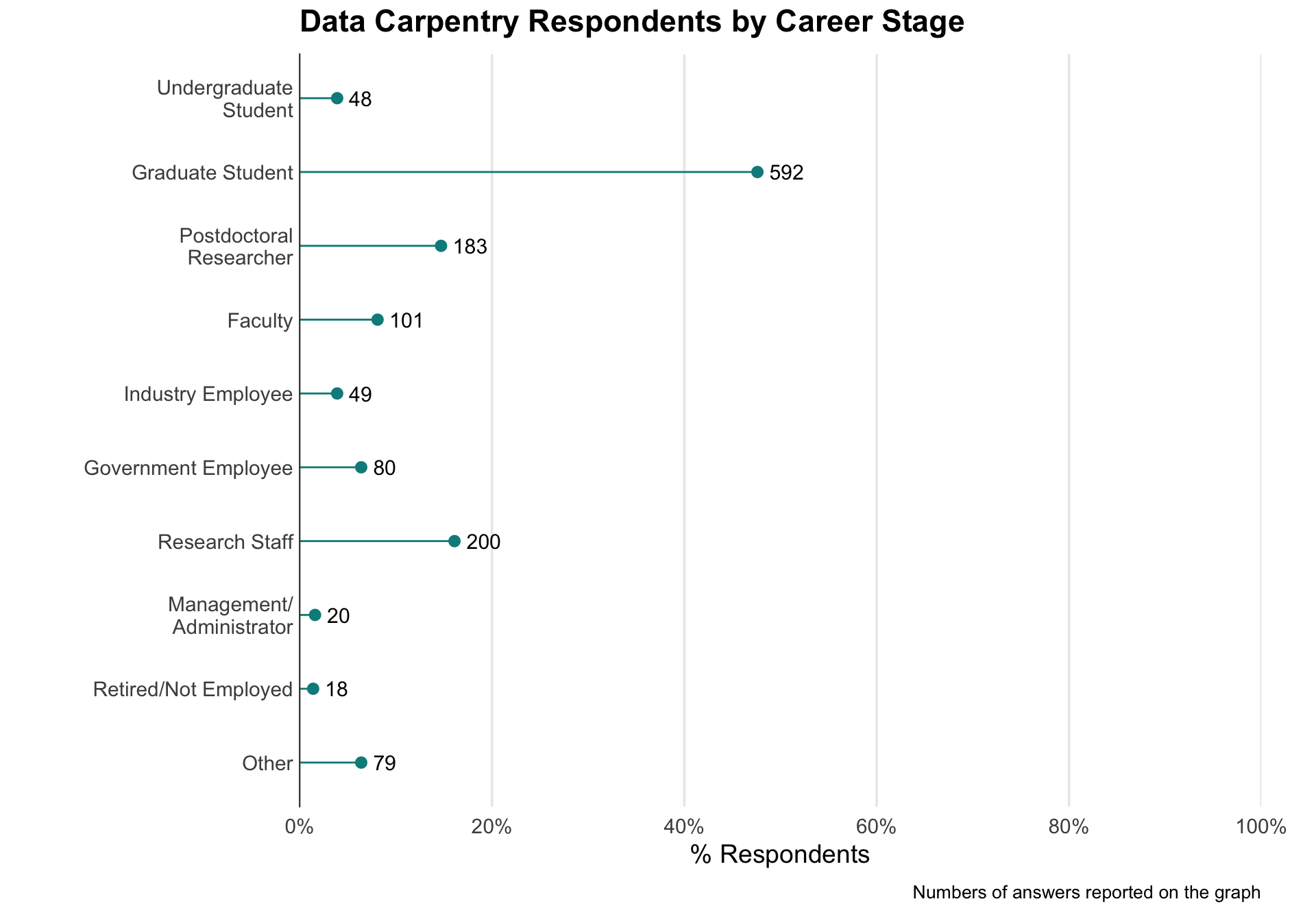 Data Carpentry Respondents by Career Stage