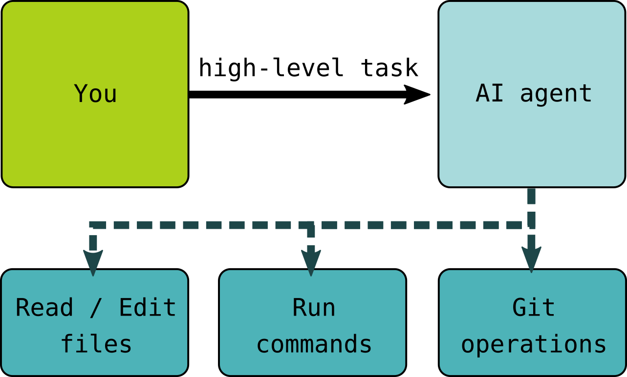 In this scenario, you provide a high-level description of a task that you want an AI agent to perform. The agent is able to execute software on the system, read and edit files, perform version control operations, etc.
