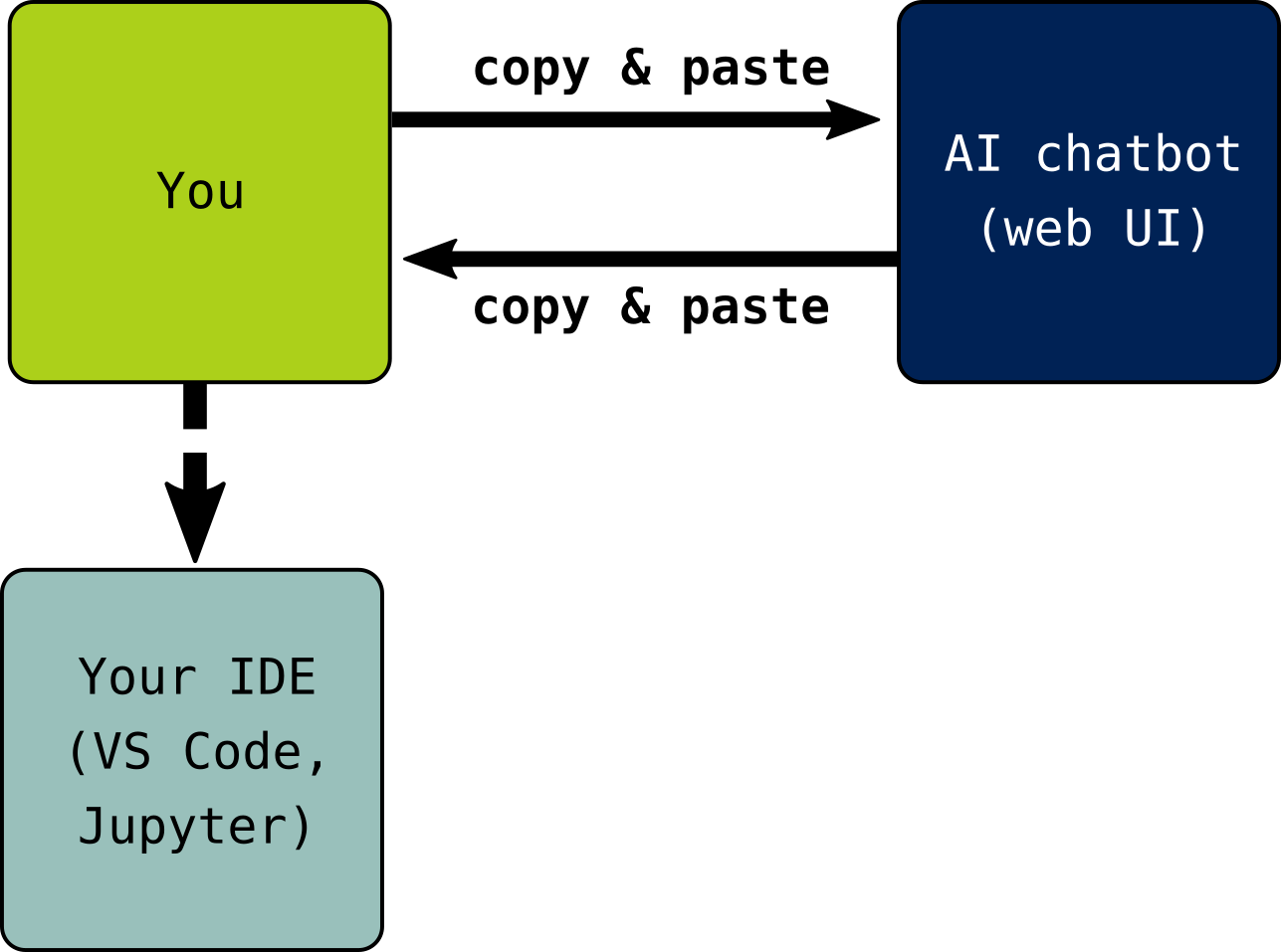 In this scenario, you type or copy/paste prompts into a chatbot interface (usually a web UI) and copy/paste the code you get back as a response into an IDE or another environment where it can be executed.