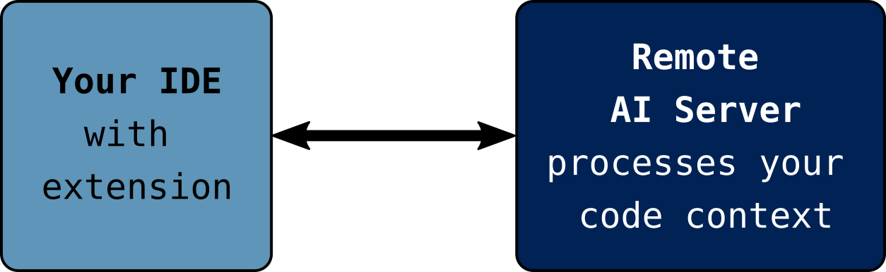In this scenario, you work with a GenAI model through an extension or integration to an IDE. The model has access to the project files and processes this information into its context.