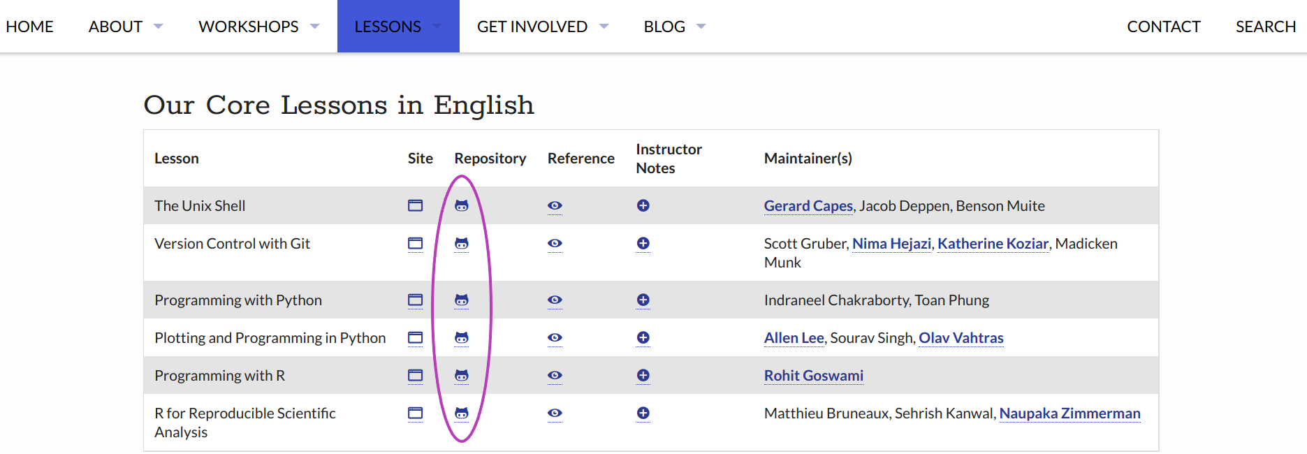 Screen shot of Software Carpentries Lessons list in a browser with Links to Lessons Repositories circled