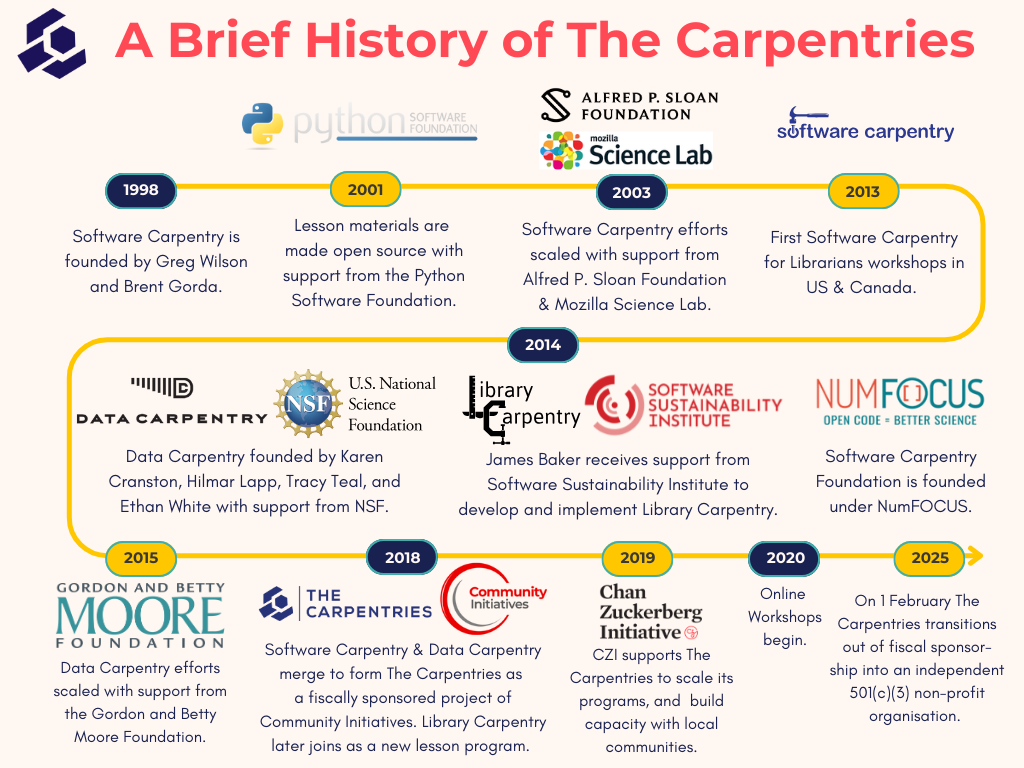 A graphic depicting the development of The Carpentries. It is titled “A Brief History of The Carpentries” with The Carpentries logo to the left of the title. The graphic is a snaking timeline chart summarising significant transitions in The Carpentries' history from 1998 to 2025. Not all years are represented. Under each year is a brief summary of the key developments in that year, with logos of the funder organisations that supported that phase of the organisation's projects. The dates and accompanying text are as follows: 1998: Software Carpentry is founded by Greg Wilson and Brent Gorda. 2001: Lesson materials are made open source with support from the Python Software Foundation. 2003: Software Carpentry efforts scaled with support from Alfred P. Sloan Foundation & Mozilla Science Lab. 2013: First Software Carpentry for Librarians workshops in US & Canada. 2014: Data Carpentry founded by Karen Cranston, Hilmar Lapp, Tracy Teal, and Ethan White with support from NSF. 2014: James Baker receives support from Software Sustainability Institute to develop and implement Library Carpentry. 2014: Software Carpentry Foundation is founded under NumFOCUS. 2015: Data Carpentry efforts scaled with support from the Gordon and Betty Moore Foundation. 2018: Software Carpentry & Data Carpentry merge to form The Carpentries as a fiscally sponsored project of Community Initiatives. Library Carpentry later joins as a new lesson program. 2019: CZI supports The Carpentries to scale its programs, and build capacity with local communities. 2020: Online Workshops begin. 2025: On 1 February The Carpentries transitions out of fiscal sponsor-ship into an independent 501(c)(3) non-profit organisation.