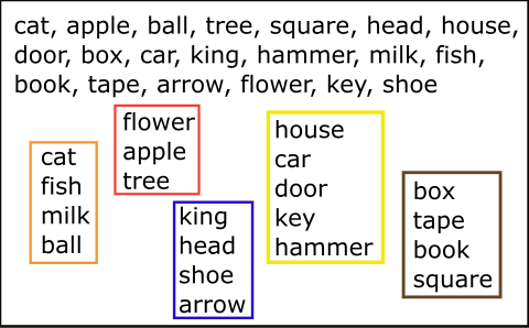 A list of words: cat, apple, ball, tree, square, head, house, door, box, car, king, hammer, milk, fish, book, tape, arrow, flower, key, shoe. Underneath, the same words are organised into boxes with related terms e.g. cat fish milk ball and apple flower tree"