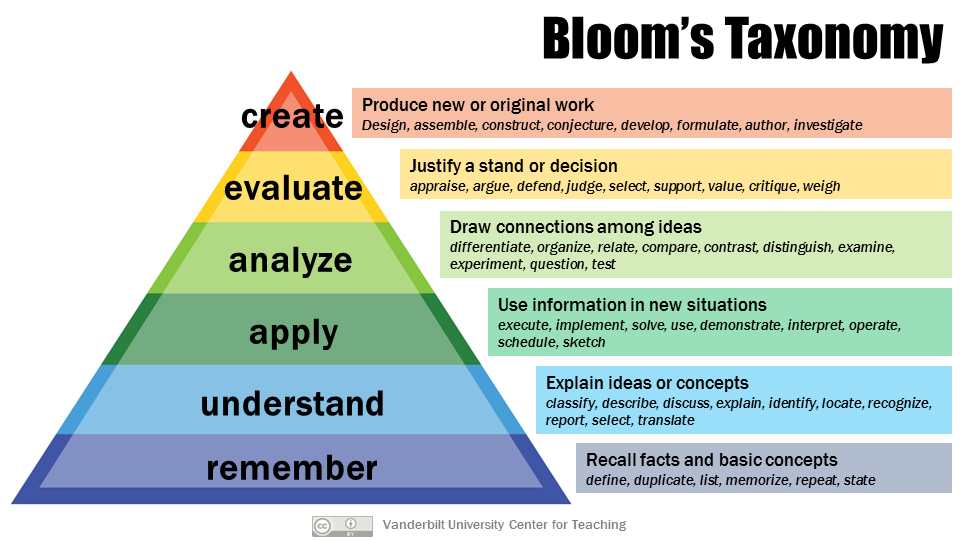 https://carpentries.github.io/instructor-training/fig/Blooms.png