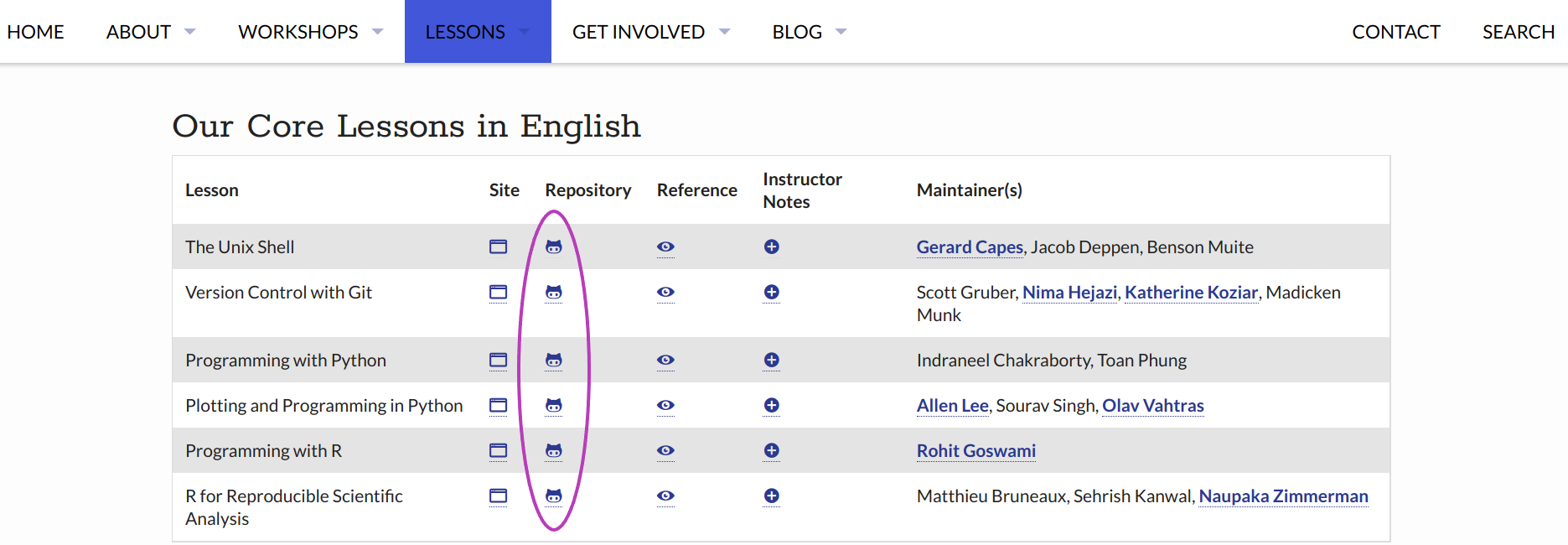Screen shot of Sofware Carpentries Lessons list in a browser with Links to Lessons Repositories circled