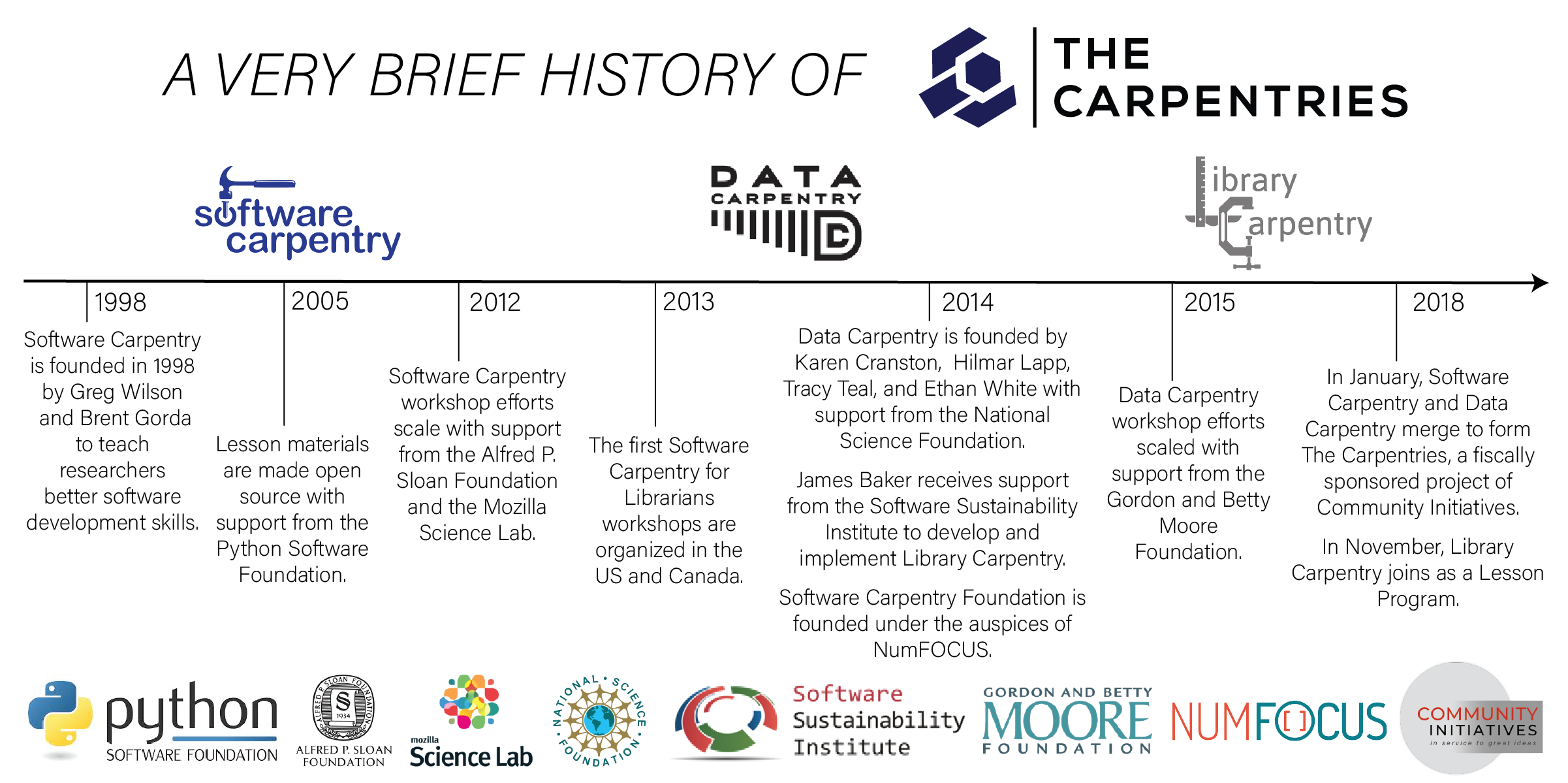 A very brief history of The Carpentries. A timeline - 1998 Software Carpentry is founded by Greg Wilson and Bret Gorda to teach researchers better software development skills. 2005 lesson materials are made open source with support from the Python Software Foundation. 2012 Software Carpentry workshop efforts scale with support from the Alfred P. Sloan Foundation and the Mozila Science Lab. 2013 the first Software Carpentry for Librarians workshops are organised in the US and Canada. 2014 Data Carpentry is founded by Karen Cranston, Hilmar Lapp, Tracy Teal, and Ethan White with support from the National Science Foundation. James Baker receives support from the Software Sustainability Institute to develop and implement Library Carpentry. Software Carpentry Foundation is founded under the auspices of NumFOCUS. 2015 - Data Carpentry workshop efforts scaled with support from the Gordon and Betty Moore Foundation. 2018 in January, Software Carpentry and Data Carpentry merge to form The Carpentries, a fiscally sponsored project of Community Initiatives. In November, Library Carpentry joins as a Lesson Program.