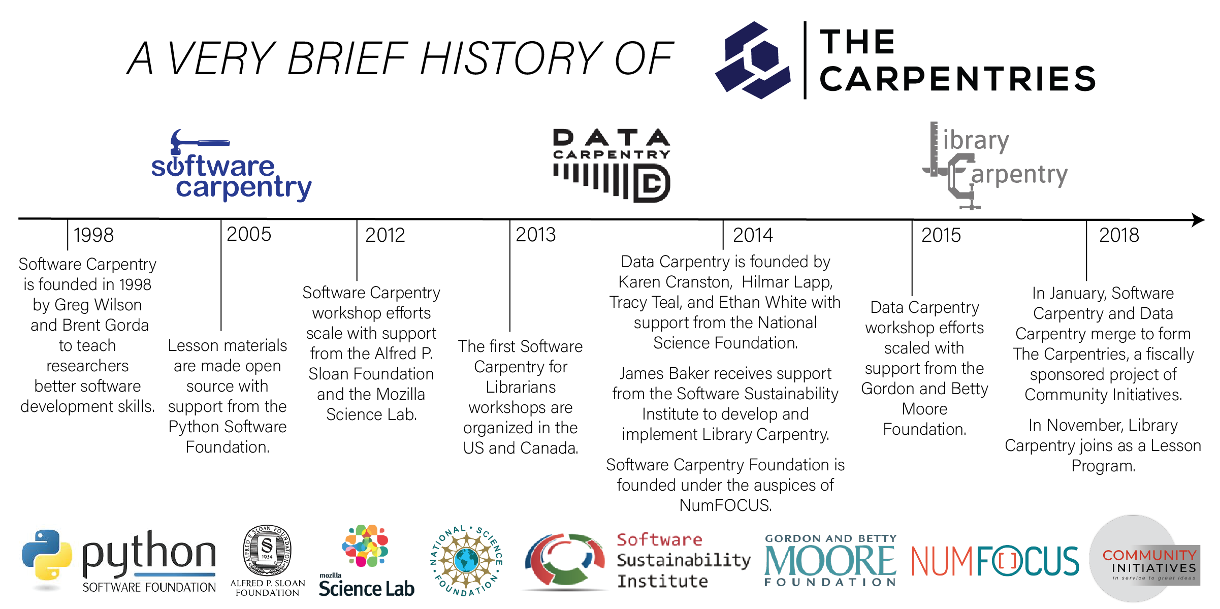 A very brief history of The Carpentries. A timeline - 1998 Software Carpentry is founded by Greg Wilson and Bret Gorda to teach researchers better software development skills. 2005 lesson materials are made open source with support from the Python Software Foundation. 2012 Software Carpentry workshop efforts scale with support from the Alfred P. Sloan Foundation and the Mozilla Science Lab. 2013 the first Software Carpentry for Librarians workshops are organised in the US and Canada. 2014 Data Carpentry is founded by Karen Cranston, Hilmar Lapp, Tracy Teal, and Ethan White with support from the National Science Foundation. James Baker receives support from the Software Sustainability Institute to develop and implement Library Carpentry. Software Carpentry Foundation is founded under the auspices of NumFOCUS. 2015 - Data Carpentry workshop efforts scaled with support from the Gordon and Betty Moore Foundation. 2018 in January, Software Carpentry and Data Carpentry merge to form The Carpentries, a fiscally sponsored project of Community Initiatives. In November, Library Carpentry joins as a Lesson Program.