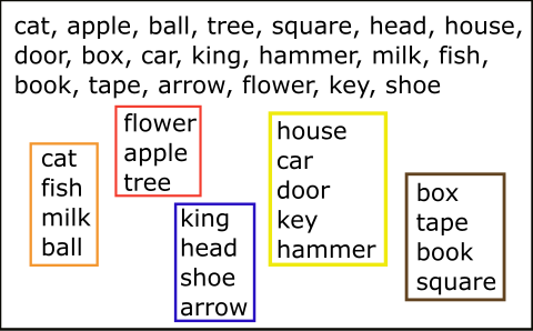 A list of words: cat, apple, ball, tree, square, head, house, door, box, car, king, hammer, milk, fish, book, tape, arrow, flower, key, shoe.Underneath, the same words are organized into boxes with related terms e.g. cat fish milk ball and apple flower tree"