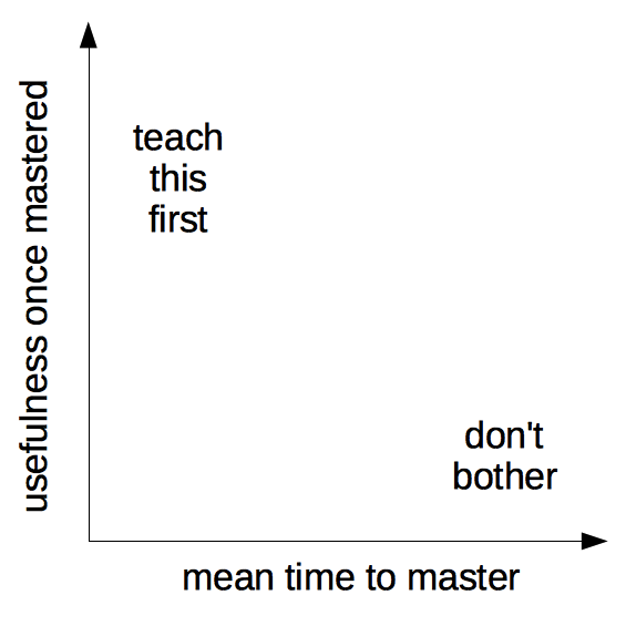 A stylized graph with y-axis labeled "usefulness once mastered" and and x-axis labeled "mean time to master". The upper left quadrant says "teach this first" and the lower right quadrant says "do not bother".