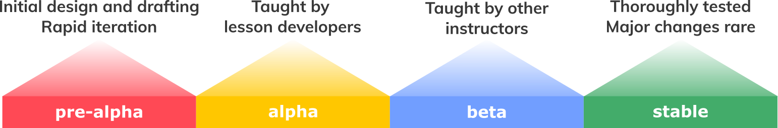 Diagram of the life cycle of a lesson in The Carpentries ecosystem. A lesson is proposed at the beginning of the pre-alpha stage. It enters alpha when it is taught for the first time. In beta, it is taught by other instructors. A full release of the lesson is made when it is stable. Pilot workshops take place during the alpha and beta phases. The Carpentries Lab hosts open peer review of lessons that have completed the beta phase.