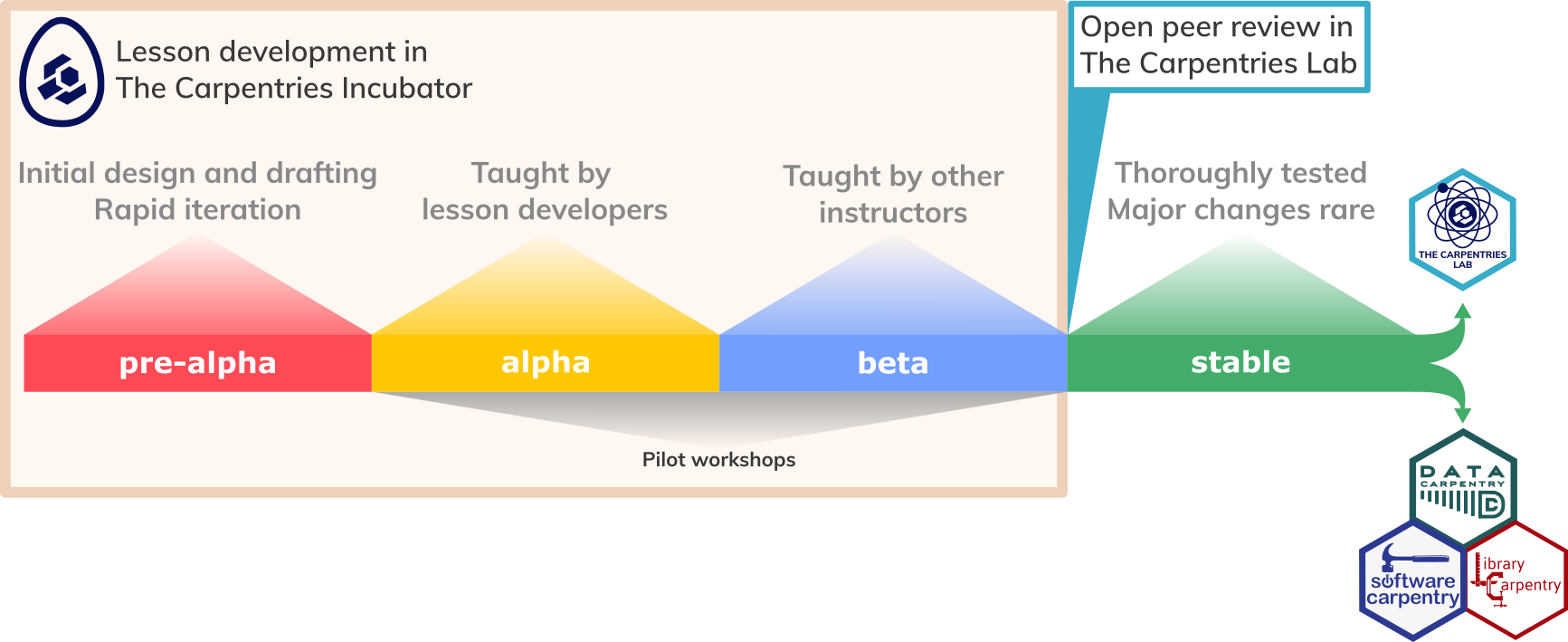 The life cycle of a lesson in The Carpentries ecosystem,  annotated to indicate the platforms provided for lesson projects at each stage of the cycle. In the diagram includes the pre-alpha, alpha, beta, and stable stages described earlier, and icons showing that pre-alpha through beta development of lessons happens in The Carpentries Incubator, while The Carpentries Lab hosts peer-reviewed lessons and provides a platform for open peer review. Stable lessons may also be adopted into an official lesson program of The Carpentries.