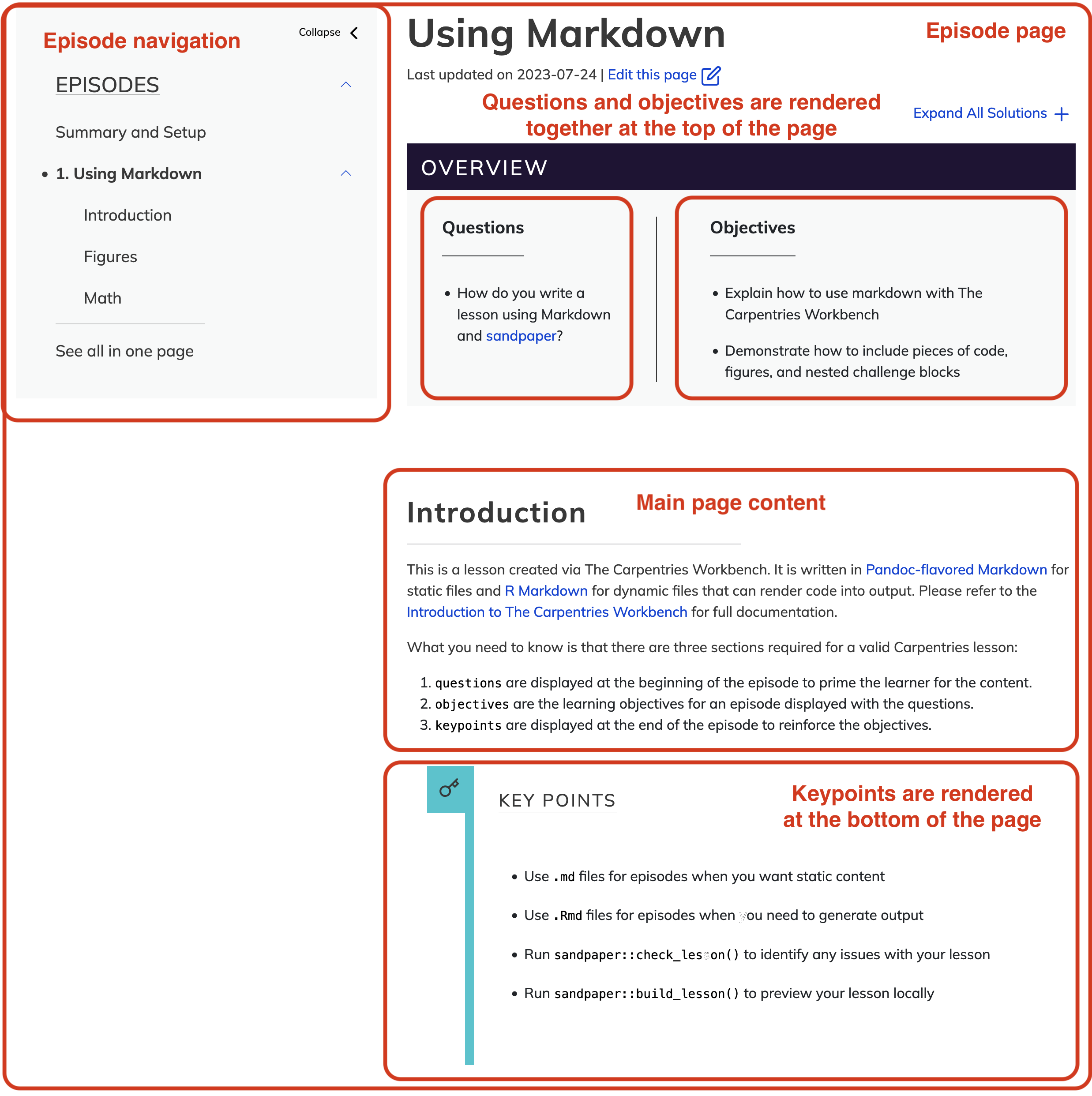 A rendered lesson episode page showing objectives, questions and keypoints fenced div elements