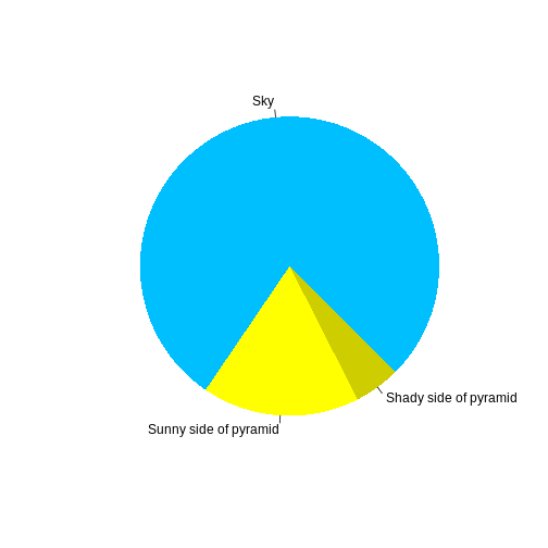 pie chart illusion of a pyramid