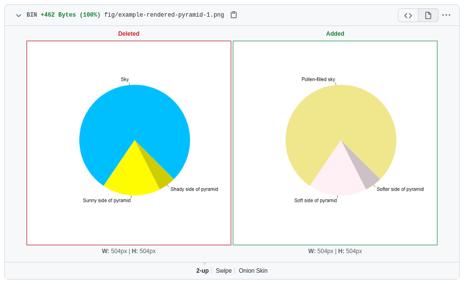 Screeshot of a GitHub rich diff showing two versions of a pyramid, one with a blue sky and yellow pyramid and the other with a yellow sky and lavender pyramid.