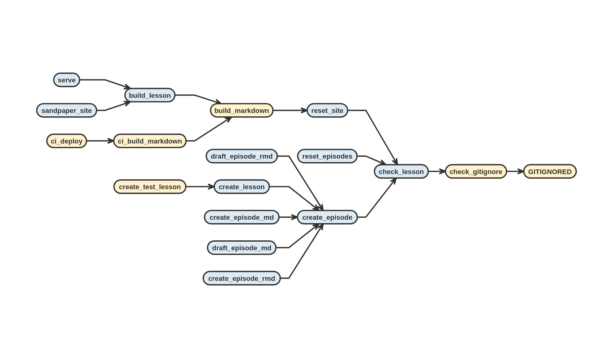 call tree from the `create_` functions and `build_lesson()` leading to `check_lesson()` through to `GITIGNORED`