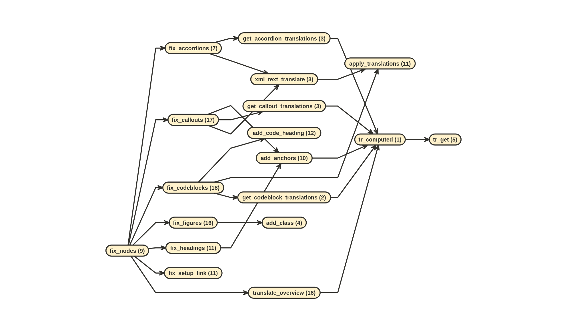 graph showing three levels of dependencies for fix_nodes(). The second level functions generally start with get and add. The third level functions are translation functions.