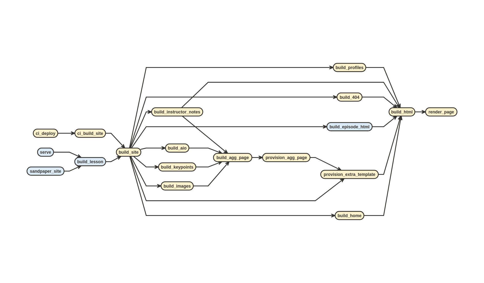 call tree leading to the pkgdown function render_page. This shows that build_html calls render_page and all functions that lead to build_html are ultimately called from build_site.