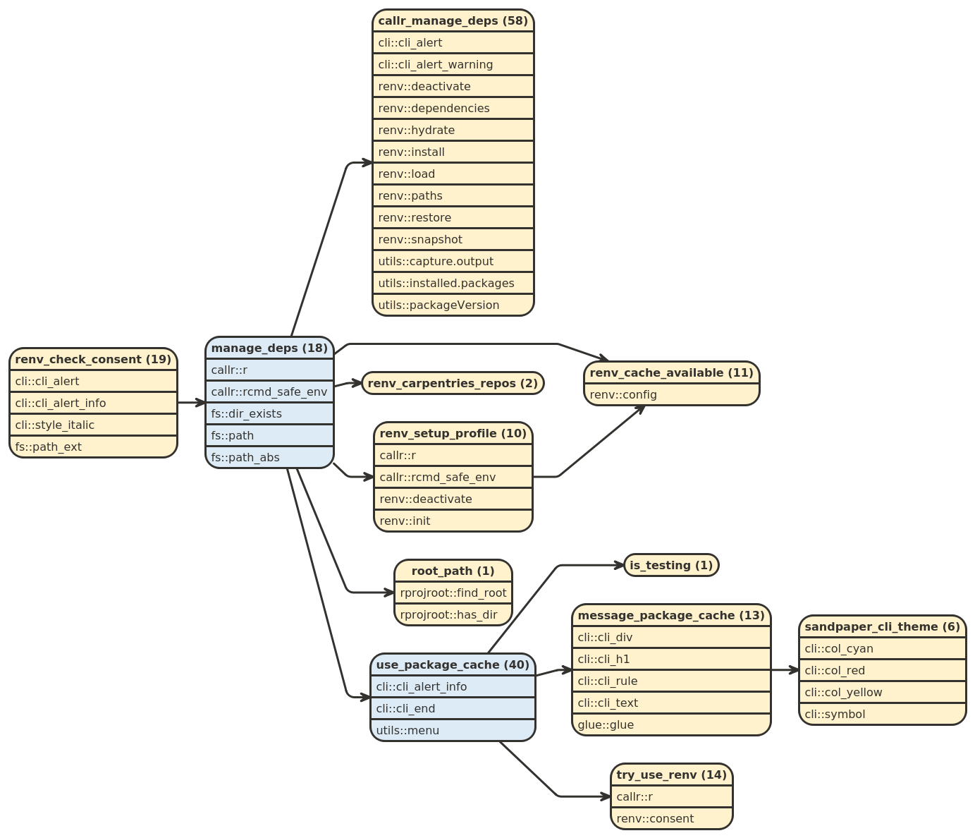 dependency diagram of renv_check_consent showing the paths to other functions in sandpaper, fs, cli, callr, glue, and renv