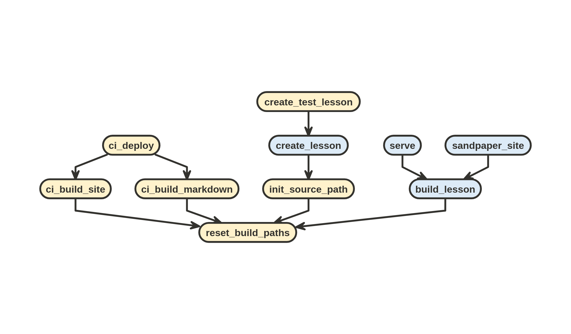 call tree from build functions leading to reset_build_paths()