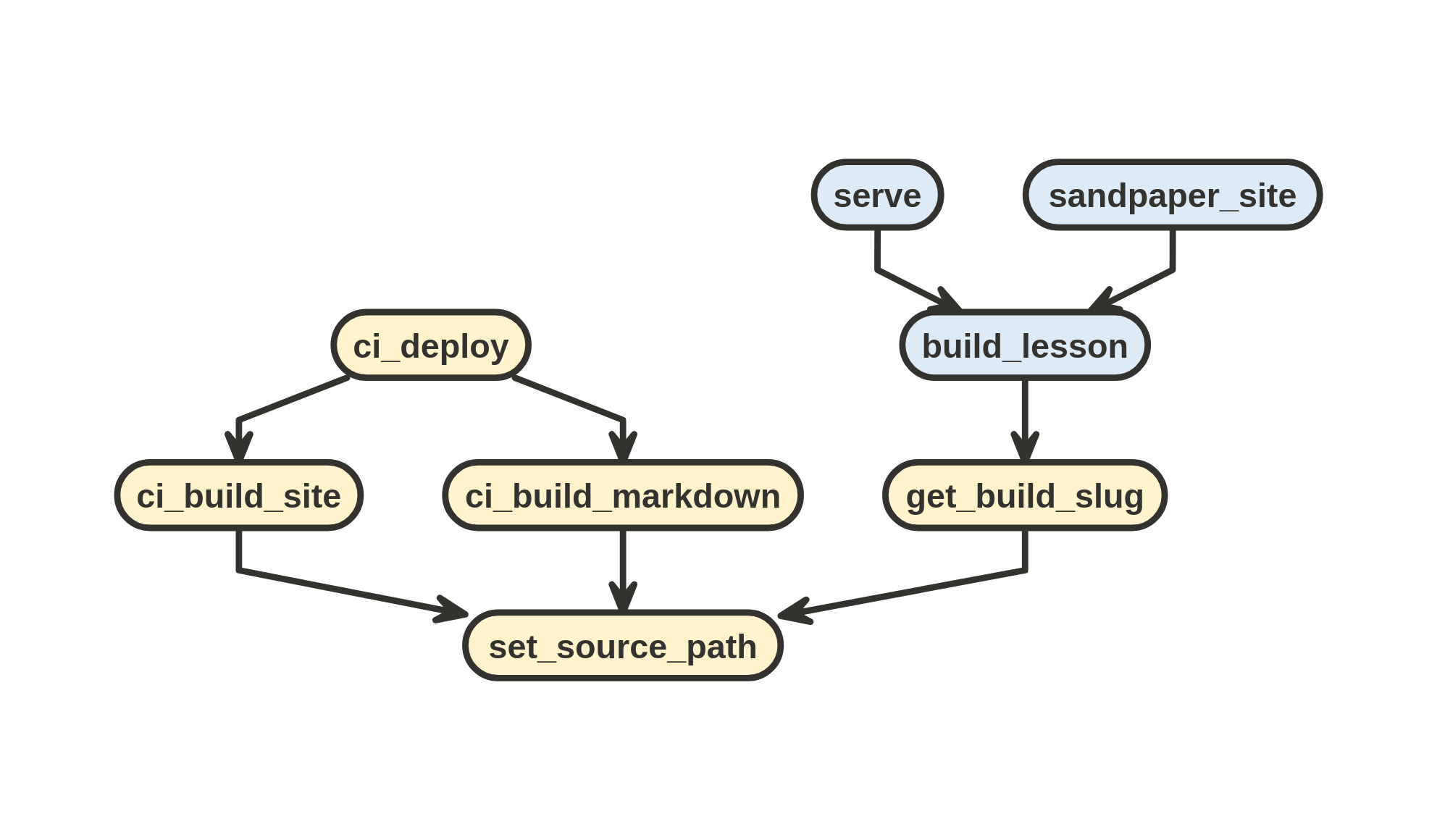 call tree from build functions leading to set_source_path()